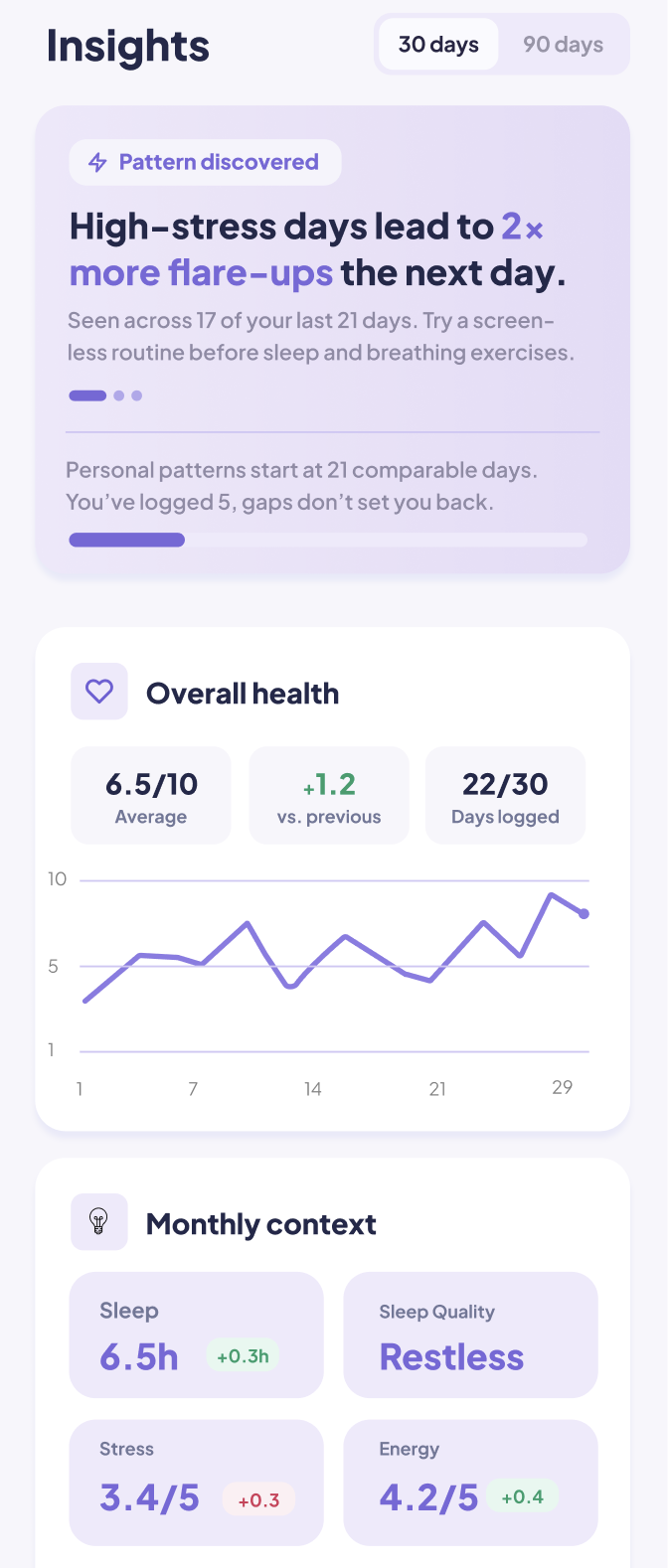 Chronly insights screen showing patterns around flares